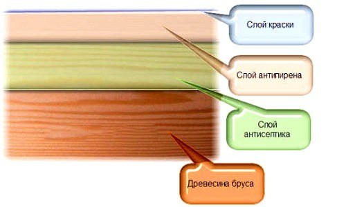 Пропитка для бани внутри &mdash; как выбрать и разновидности