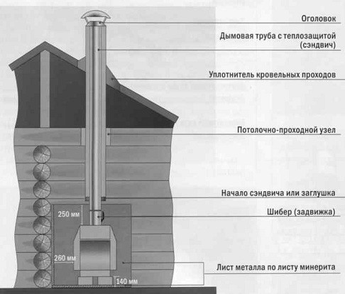 Печи Жара для бани Печи Жара для бани
