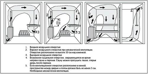 Принудительная вентиляция в бане Принудительная вентиляция в бане